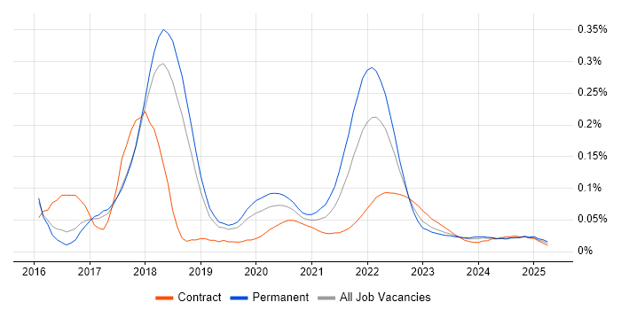 Ethereum trend for jobs with Hybrid/Remote/WFH options