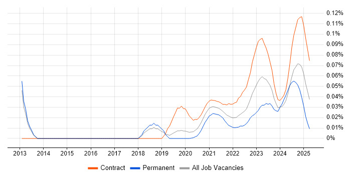 Ethernet VPN trend for jobs with Hybrid/Remote/WFH options