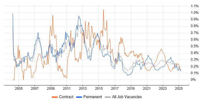 Ethernet trend for jobs with Hybrid/Remote/WFH options Ethernet trend for jobs with Hybrid/Remote/WFH options
