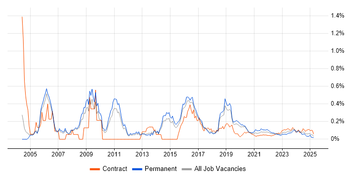 Ethical Hacking trend for jobs with Hybrid/Remote/WFH options