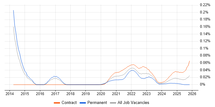 Ethnographic Research job vacancy trend for remote/hybrid jobs