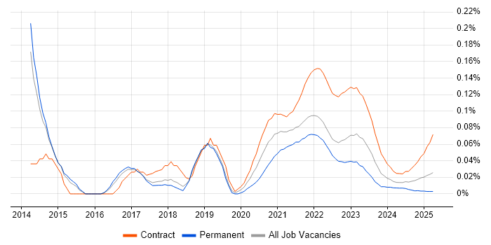 Ethnography trend for jobs with Hybrid/Remote/WFH options