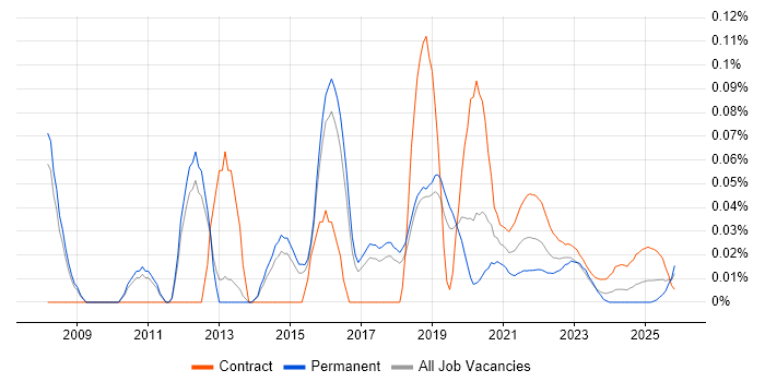 ETL Analyst job vacancy trend for remote/hybrid roles