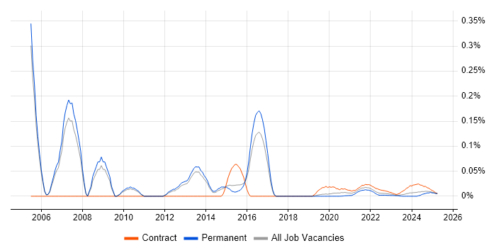 ETL Architect trend for jobs with Hybrid/Remote/WFH options