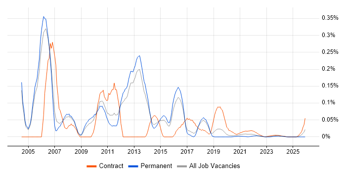 ETL Consultant job vacancy trend for remote/hybrid roles