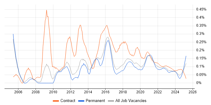ETL Developer trend for jobs with Hybrid/Remote/WFH options ETL Developer trend for jobs with Hybrid/Remote/WFH options