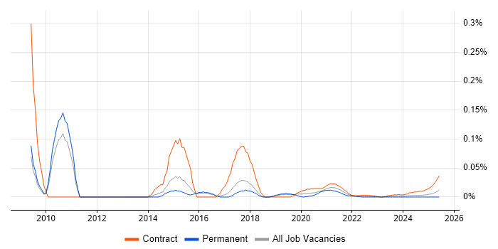 ETL Specialist trend for jobs with Hybrid/Remote/WFH options