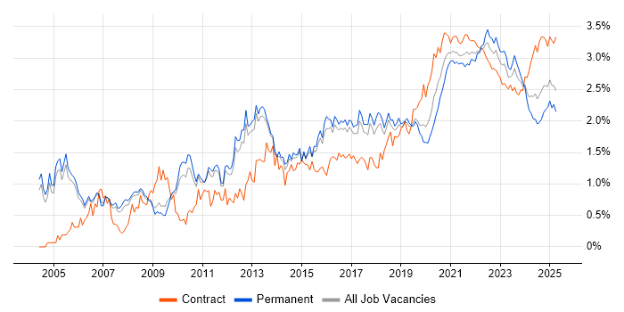 ETL trend for jobs with Hybrid/Remote/WFH options ETL trend for jobs with Hybrid/Remote/WFH options