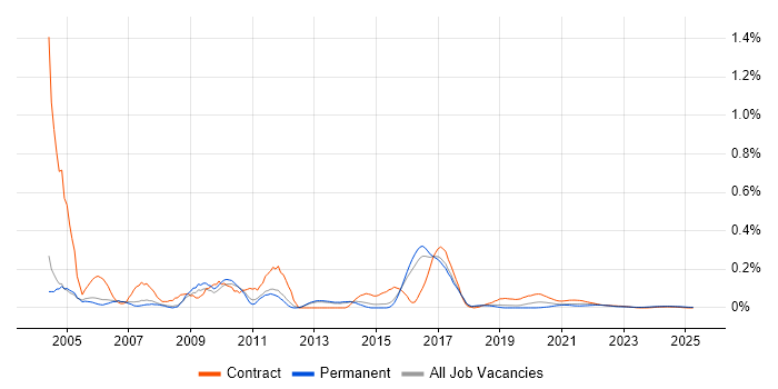 eTOM trend for jobs with Hybrid/Remote/WFH options eTOM trend for jobs with Hybrid/Remote/WFH options