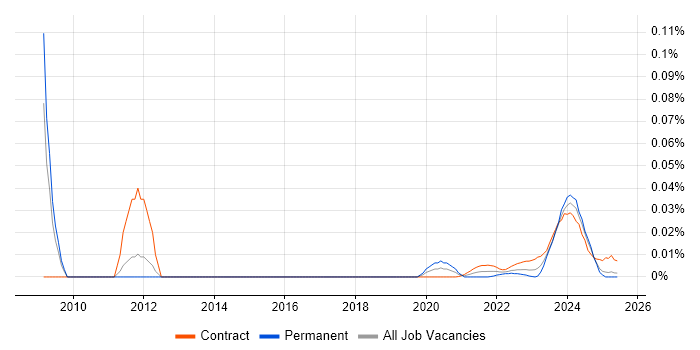 ETRM Business Analyst trend for jobs with Hybrid/Remote/WFH options