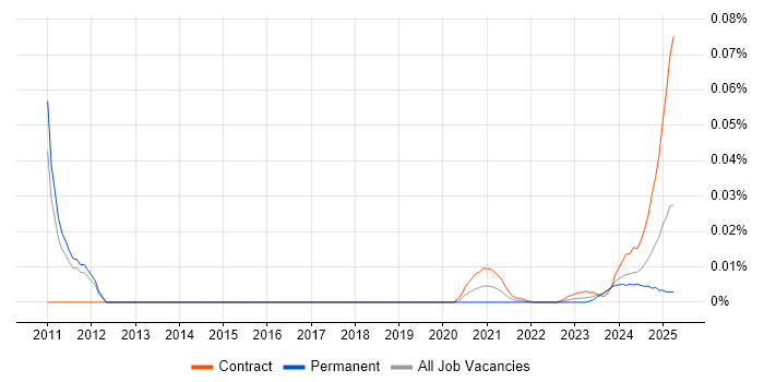 ETRM Consultant trend for jobs with Hybrid/Remote/WFH options ETRM Consultant trend for jobs with Hybrid/Remote/WFH options