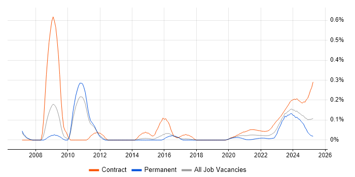 ETRM trend for jobs with Hybrid/Remote/WFH options ETRM trend for jobs with Hybrid/Remote/WFH options