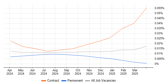 EU AI Act trend for jobs with Hybrid/Remote/WFH options