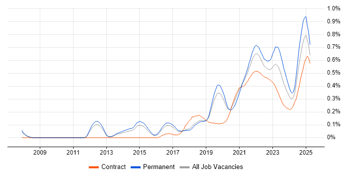 Event-Driven Architecture trend for jobs with Hybrid/Remote/WFH options