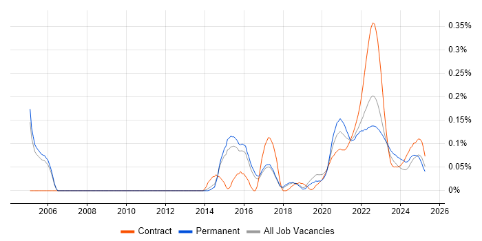 Event-Driven Programming trend for jobs with Hybrid/Remote/WFH options