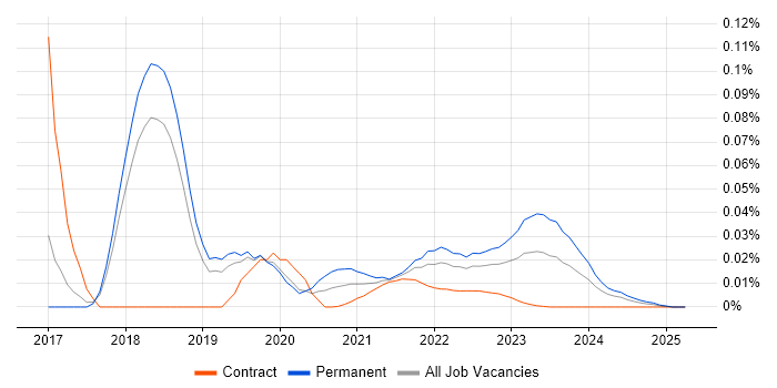 Event Store trend for jobs with Hybrid/Remote/WFH options Event Store trend for jobs with Hybrid/Remote/WFH options