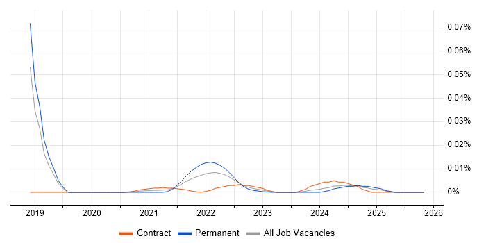 Event Storming job vacancy trend for remote/hybrid jobs