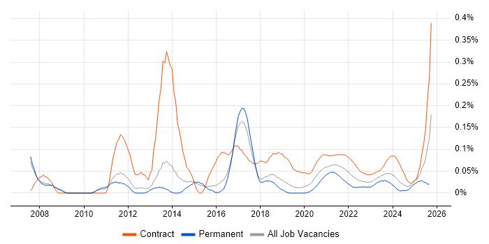 Excel Analyst job vacancy trend for remote/hybrid roles