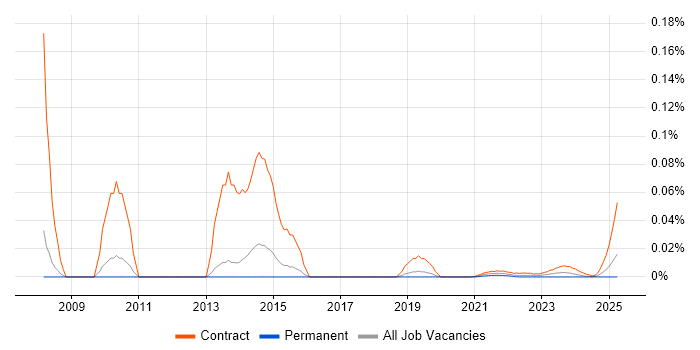 Excel Specialist trend for jobs with Hybrid/Remote/WFH options