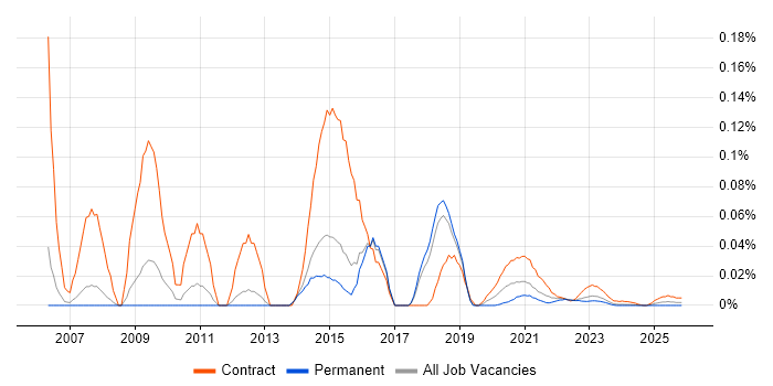 Excel VBA Developer job vacancy trend for remote/hybrid roles