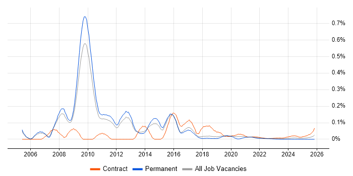 Exchange Architect job vacancy trend for remote/hybrid roles