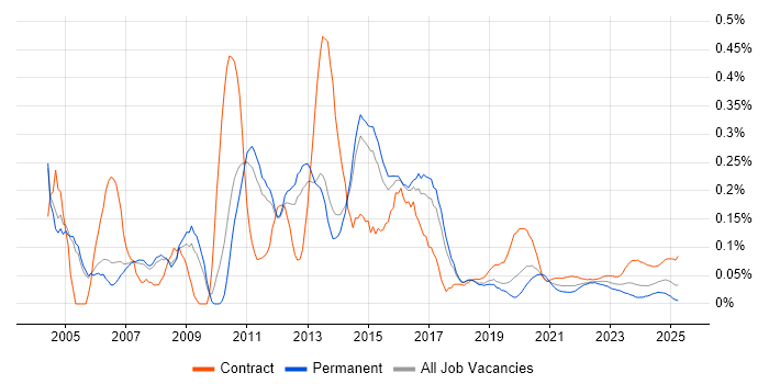 Exchange Engineer trend for jobs with Hybrid/Remote/WFH options Exchange Engineer trend for jobs with Hybrid/Remote/WFH options