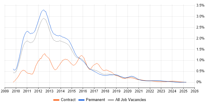 Exchange Server 2010 trend for jobs with Hybrid/Remote/WFH options Exchange Server 2010 trend for jobs with Hybrid/Remote/WFH options
