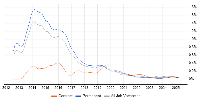 Exchange Server 2013 trend for jobs with Hybrid/Remote/WFH options Exchange Server 2013 trend for jobs with Hybrid/Remote/WFH options