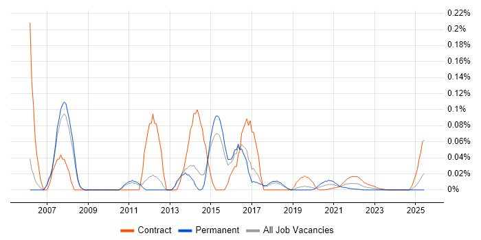 Exchange Specialist trend for jobs with Hybrid/Remote/WFH options