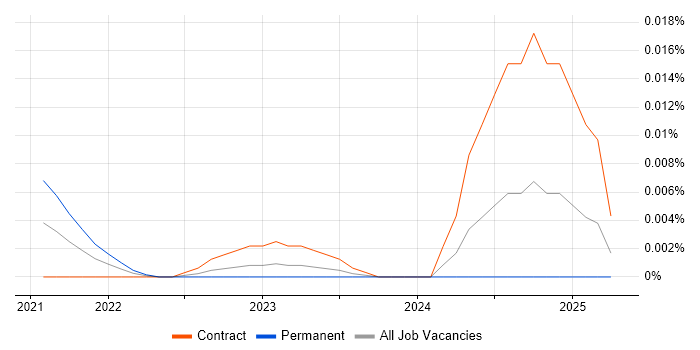 Exotic Derivative trend for jobs with Hybrid/Remote/WFH options
