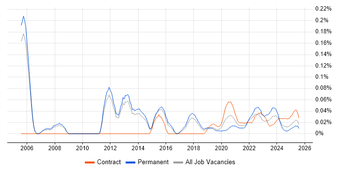 Expense Management trend for jobs with Hybrid/Remote/WFH options Expense Management trend for jobs with Hybrid/Remote/WFH options