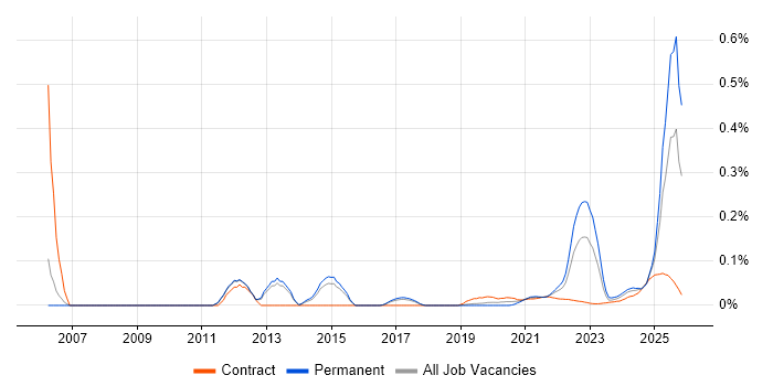 Experimental Design job vacancy trend for remote/hybrid jobs