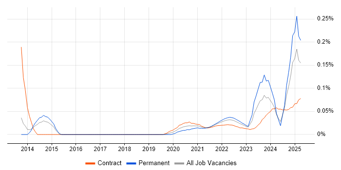 Exploratory Data Analysis trend for jobs with Hybrid/Remote/WFH options