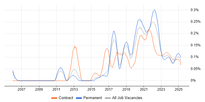 Exploratory Testing trend for jobs with Hybrid/Remote/WFH options