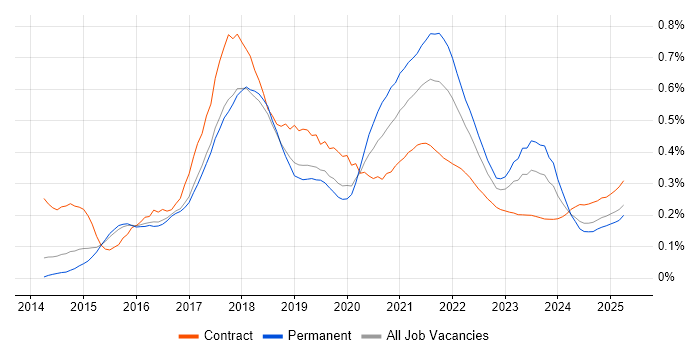 Express.js trend for jobs with Hybrid/Remote/WFH options Express.js trend for jobs with Hybrid/Remote/WFH options