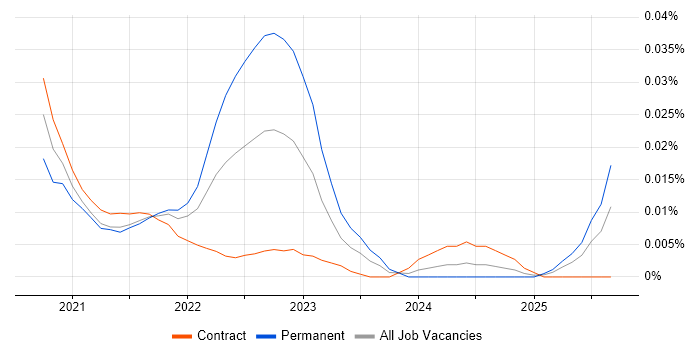 ExtraHop job vacancy trend for remote/hybrid jobs