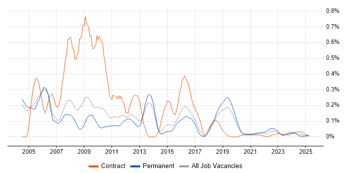 Extranet trend for jobs with Hybrid/Remote/WFH options