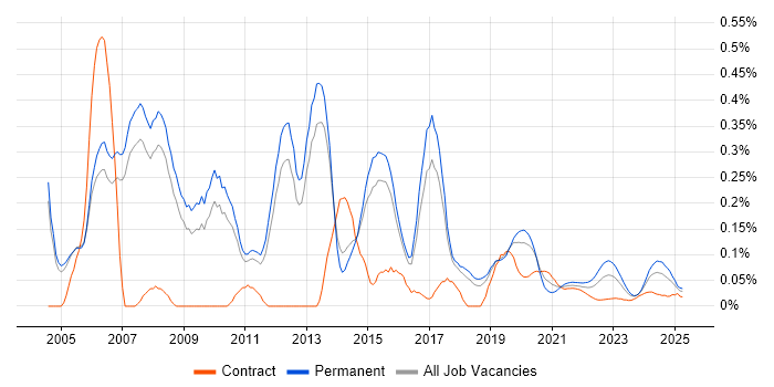 Extreme Networks trend for jobs with Hybrid/Remote/WFH options
