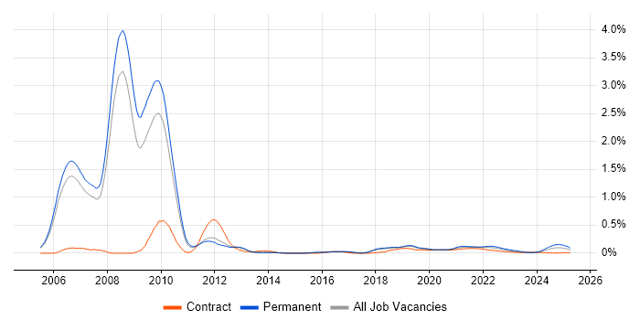 Extreme Programming trend for jobs with Hybrid/Remote/WFH options