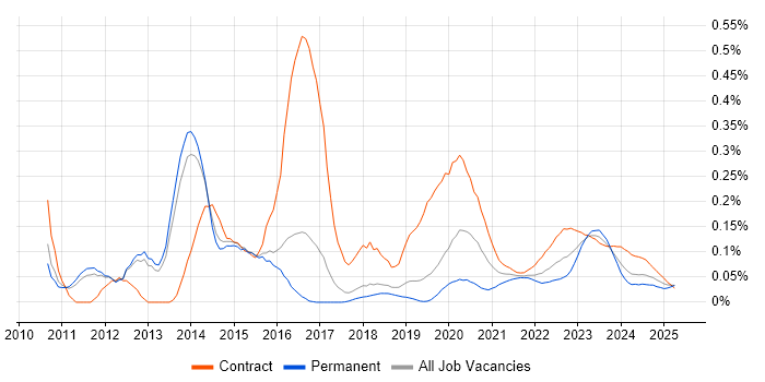 F5 BIG-IP GTM trend for jobs with Hybrid/Remote/WFH options