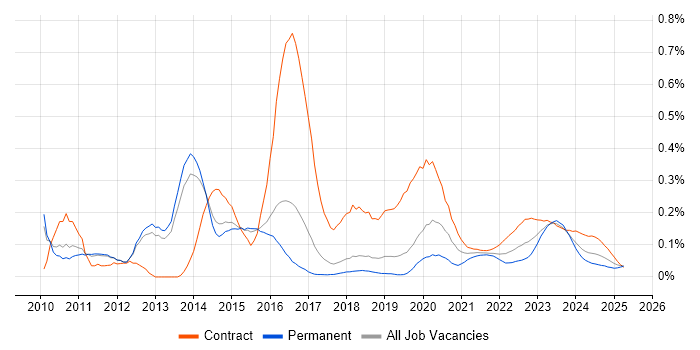 F5 BIG-IP LTM trend for jobs with Hybrid/Remote/WFH options