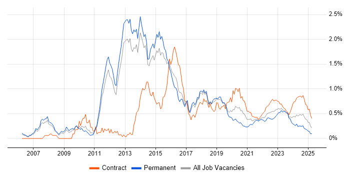 F5 trend for jobs with Hybrid/Remote/WFH options F5 trend for jobs with Hybrid/Remote/WFH options