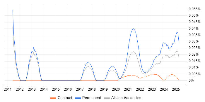Facebook Ads trend for jobs with Hybrid/Remote/WFH options Facebook Ads trend for jobs with Hybrid/Remote/WFH options