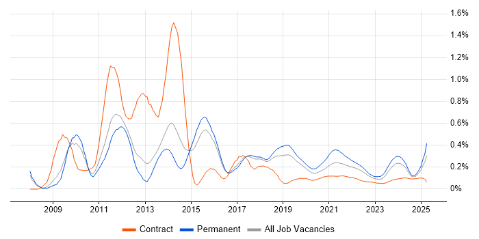 Facebook trend for jobs with Hybrid/Remote/WFH options