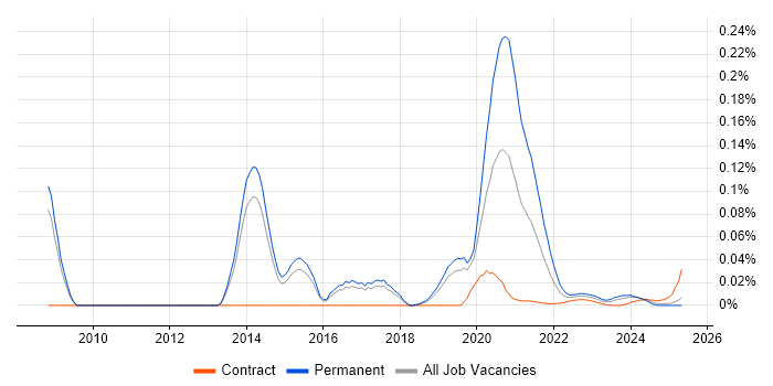 Facial Recognition trend for jobs with Hybrid/Remote/WFH options