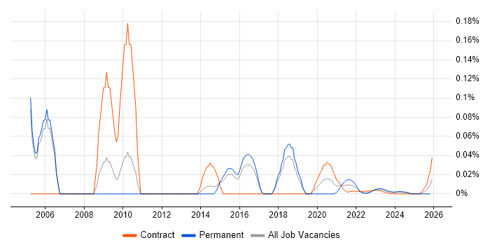 Facilitator job vacancy trend for remote/hybrid roles