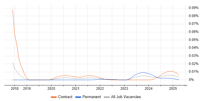 Facilities Analyst trend for jobs with Hybrid/Remote/WFH options