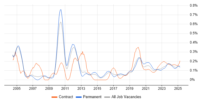 Facilities Management trend for jobs with Hybrid/Remote/WFH options Facilities Management trend for jobs with Hybrid/Remote/WFH options