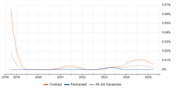 FactoryTalk trend for jobs with Hybrid/Remote/WFH options