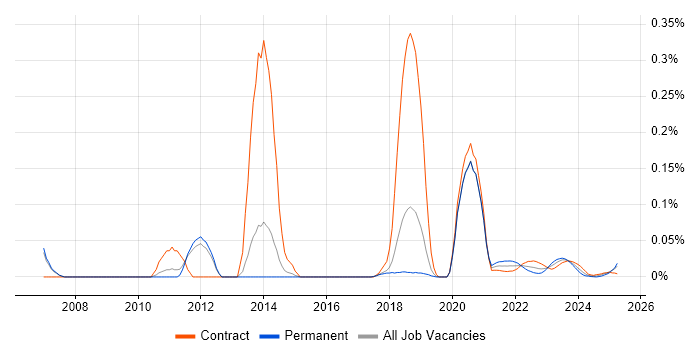 FactSet trend for jobs with Hybrid/Remote/WFH options